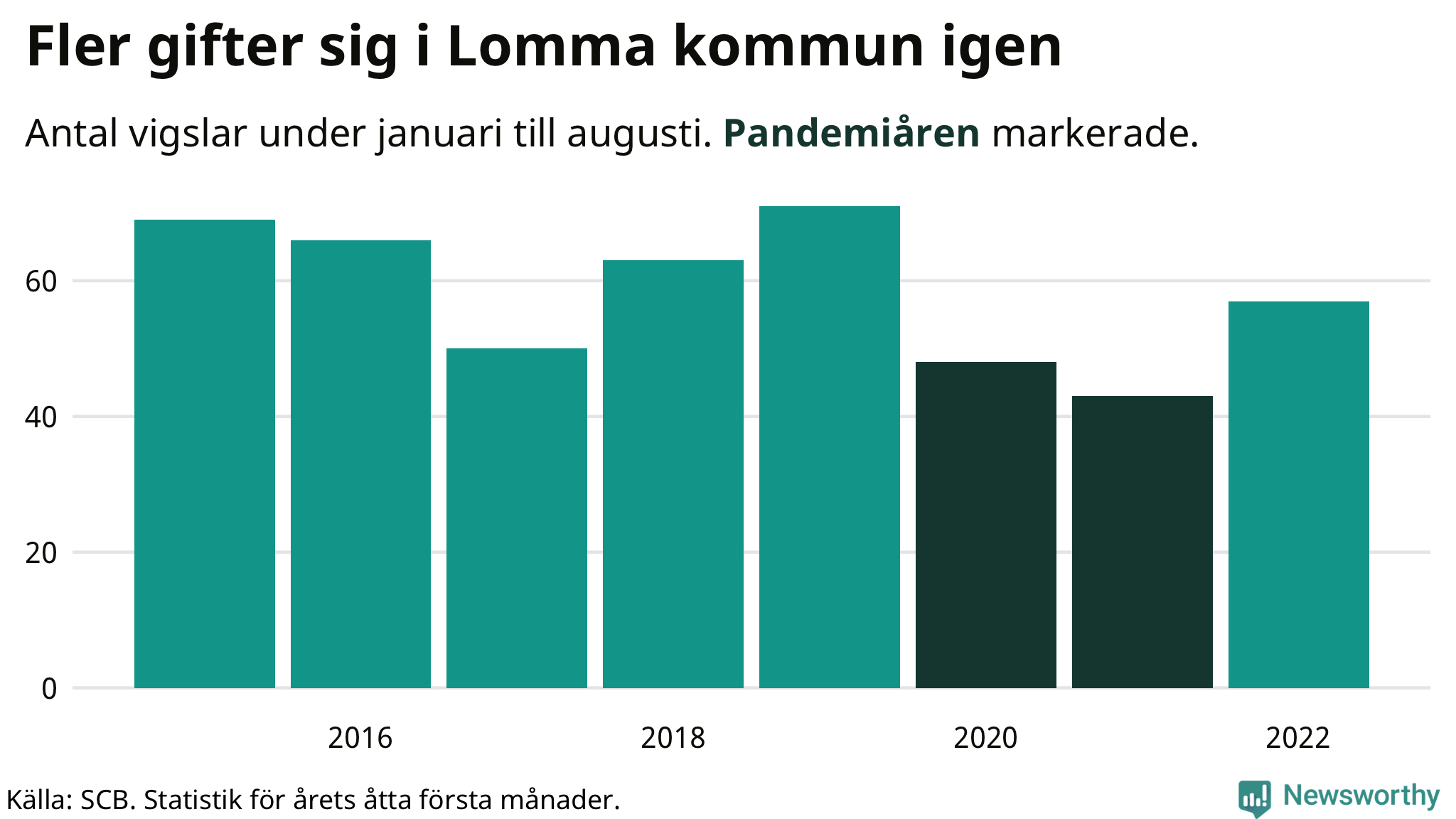 Graf: Antal giftermål under årets första åtta månader